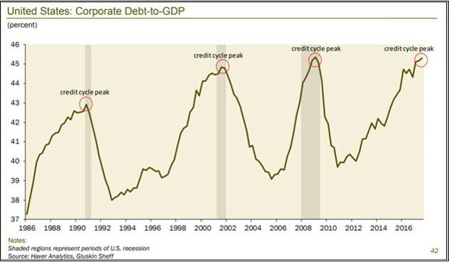 corporate debt to gdp