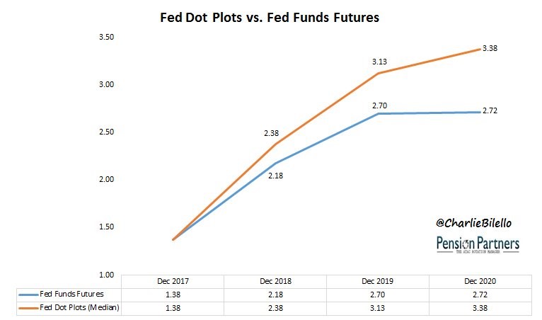 fed futures vs dot plot