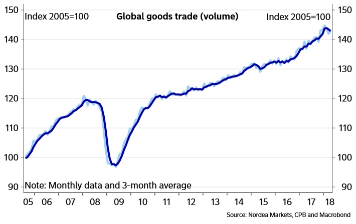 global trade