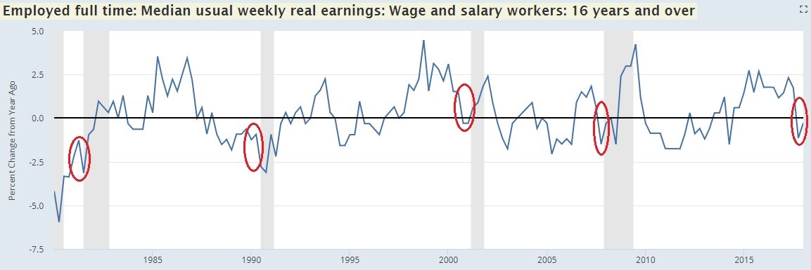 negative real wage growth