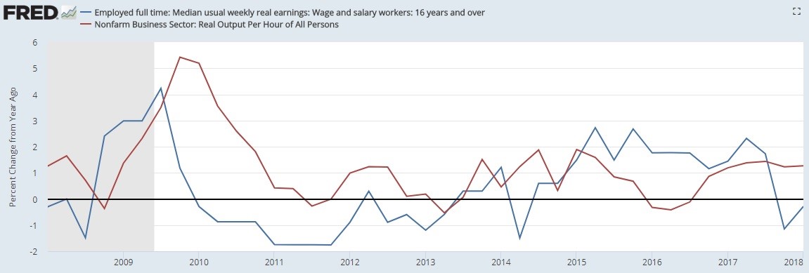 real productivity versus real wages