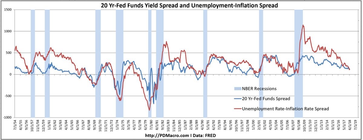 20 Year Fed Funds Spread
