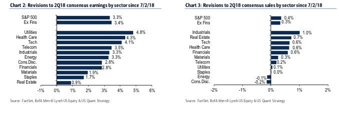 Earnings & Sales Revisions