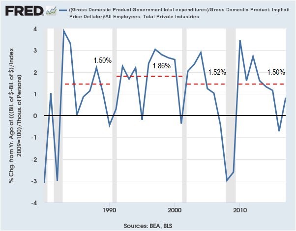 Growth Adjusted For Employment Population & Government Spending
