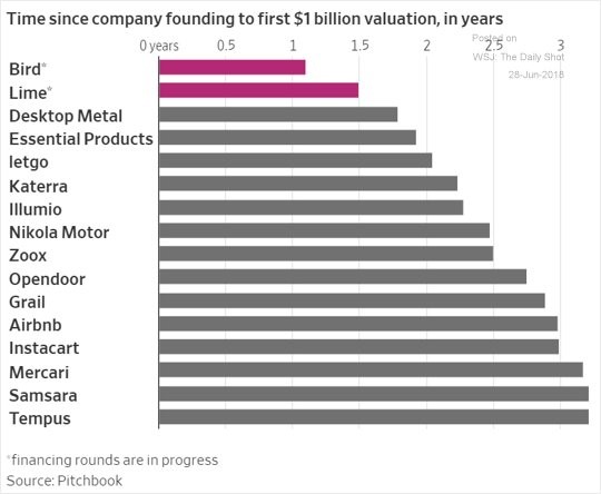 Quick To $1 Billion