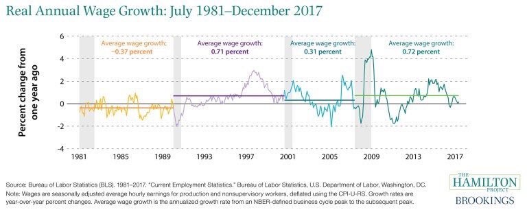 Real Annual Wage Growth