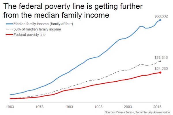 Is Poverty Down?