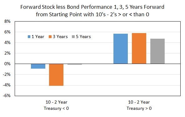 Stocks Versus Bonds