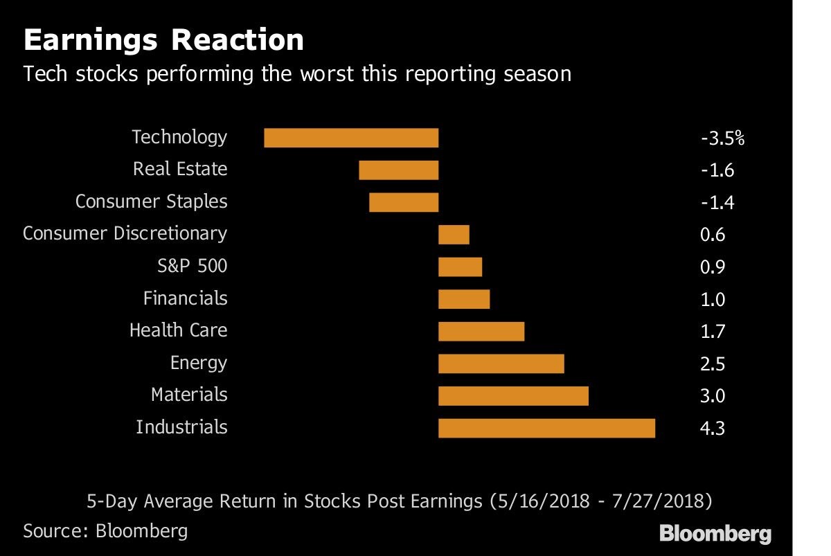 Tech Stocks Fall After Earnings