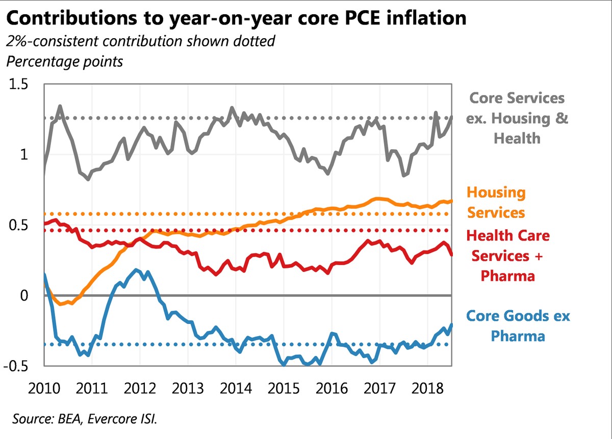 Contributions to year on year core PCE inflation. Evercore ISI.