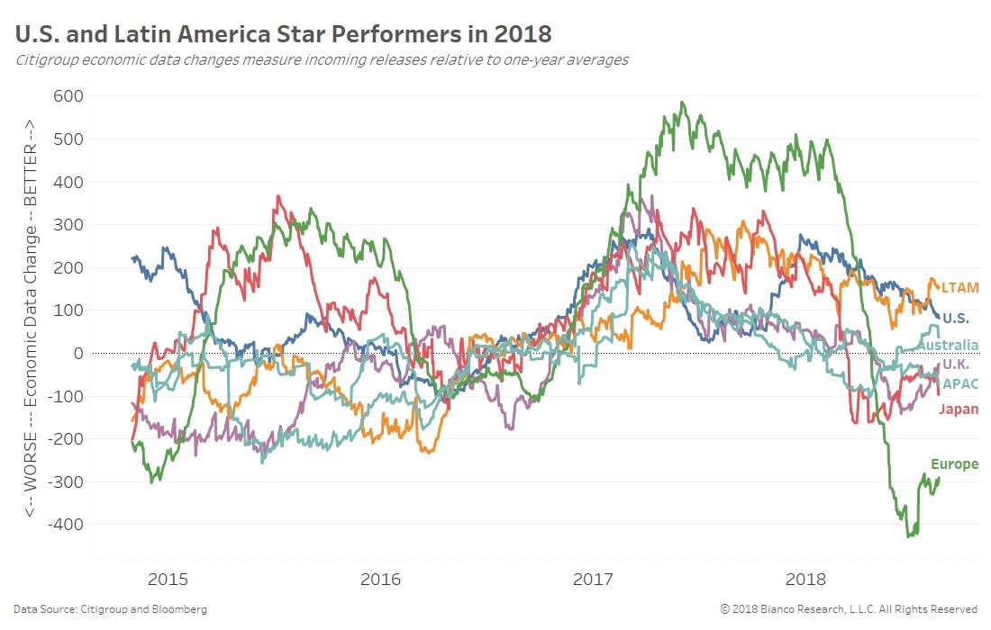 US and Latin America Star Performers in 2018