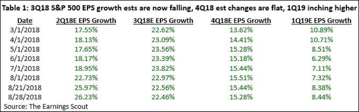 S&P 500 EPS Growth. Earnings Scout