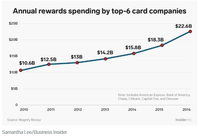 Annual Rewards Spending By Top-6 Card Companies. Magnify Money. 