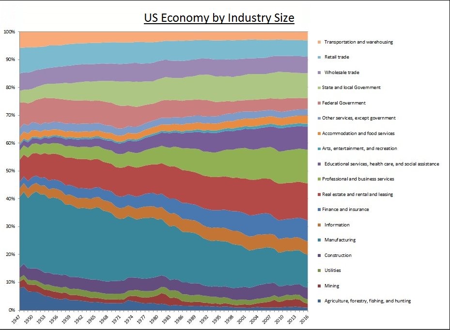 US Economy By Industry Size