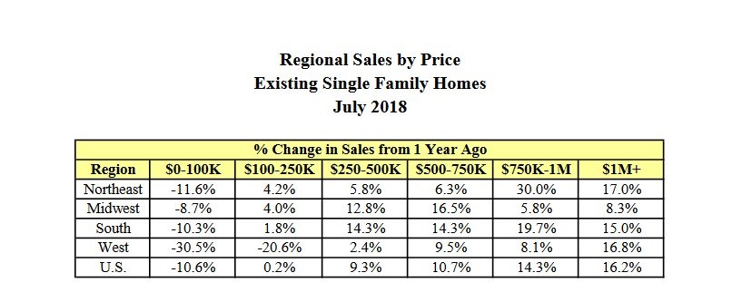 Regional Sales By Price. Existing Single Family Homes. July 2018