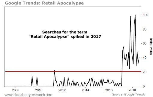 Google Trends: Retail Apocalypse