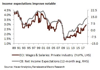 Income Expectations Improve Notable. ECI: Wages & Salaries: Private Industry. CB: Net Income Expectations. Renaissance Research.