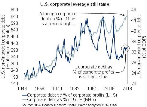 Consumer & Business  Leverage & Risks For Economy