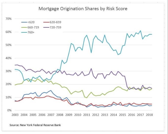 Mortgage Origination Shares By Risk Score