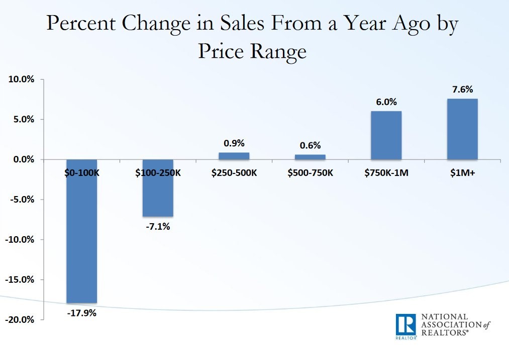Percent Change In Sales From A Year Ago By Price Range
