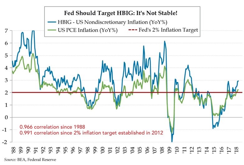 Fed moet zich richten op HBIG: het is niet stabiel! Amerikaanse niet-discretionaire inflatie YoY. US PCE Inflatie YoY. Liz Ann Sonders Twitter.