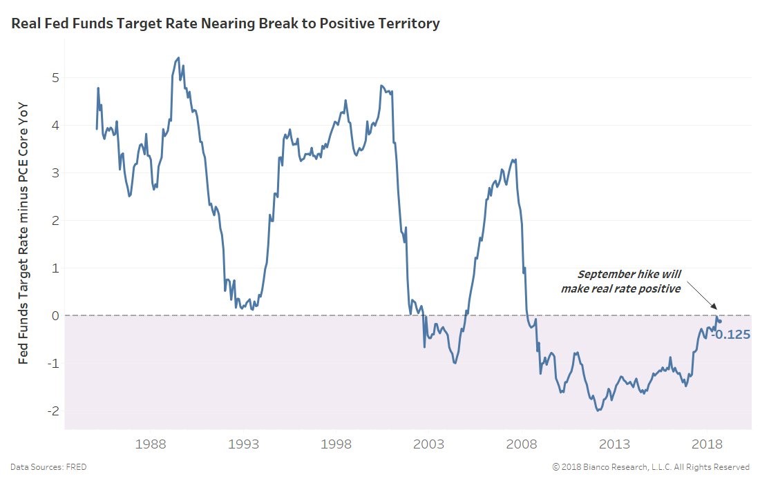 Real Fed Funds-doeltarief nadert doorbraak naar positief gebied. Bianco onderzoek.