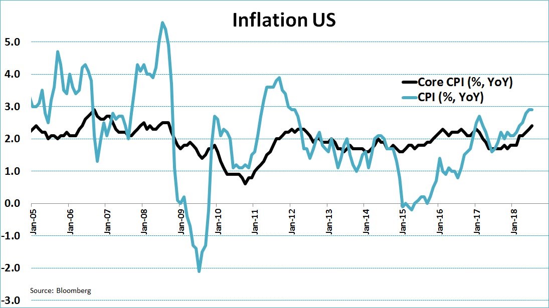 Core Inflation Hasn’t Done This Since 2008