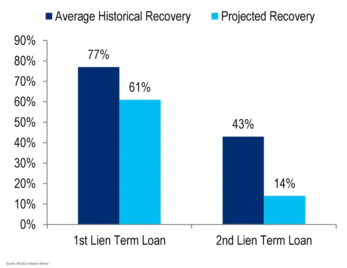1st Lien Term Loan, 2nd Lien Term Loan, Average Historical Recovery, Projected Recovery. Moody's