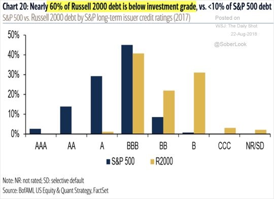 Nearly 60% of Russell 2000 Debt Is Below Investment Grade vs 10% of S&P 500 debt