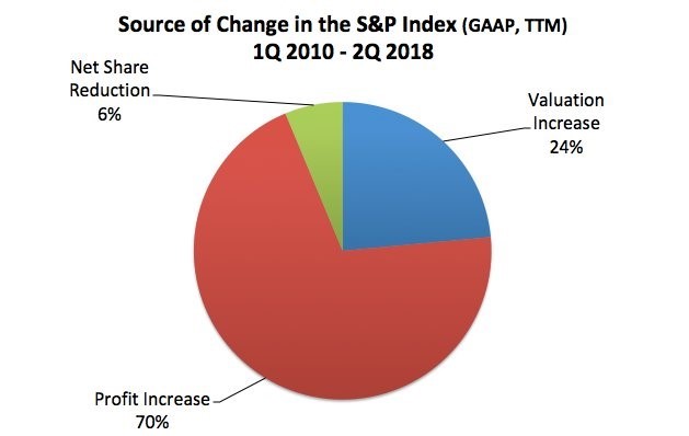 Valuations Aren’t The Main Catalyst Of This Bull Market