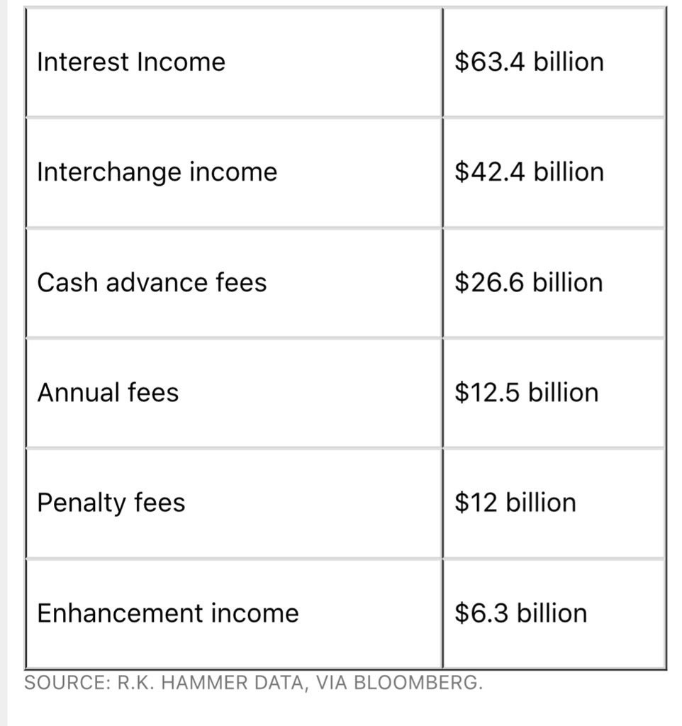 Interest Income, Cash Advance Fees, Penalty Fees. Bloomberg
