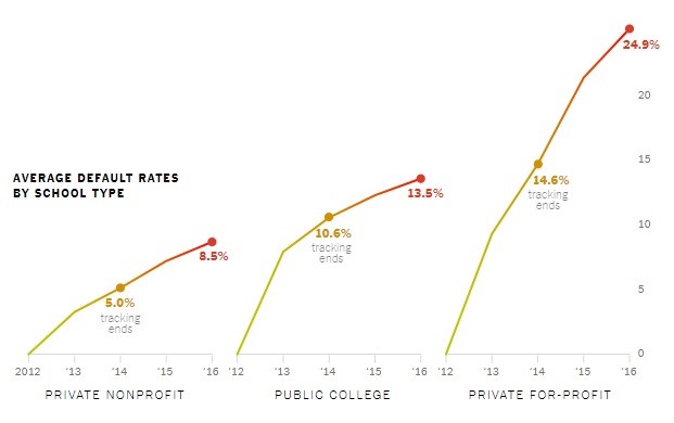 Average Default Rates By School Type. NY Times. 