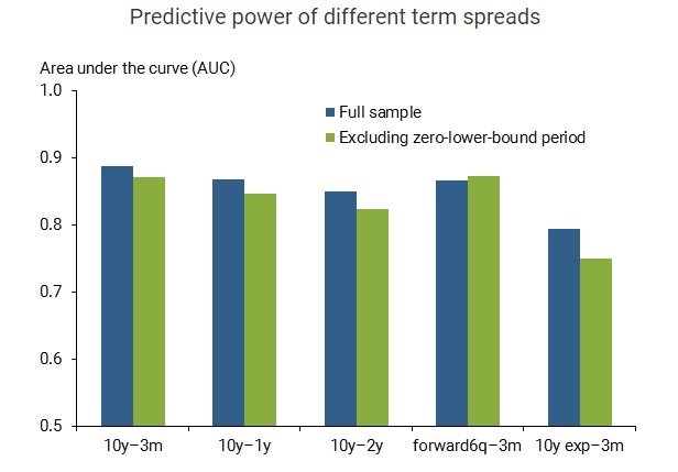 Predictive Power Of Different Term Spreads. San Francisco Fed. 