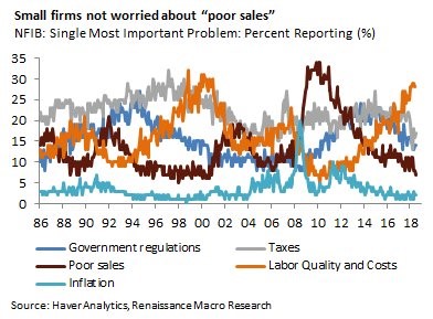 U.S. Economy Ramps While Global Growth Decelerates