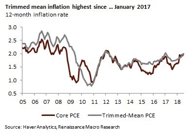 Trimmed Mean Inflation Highest Since January 2017. Core PCE. Trimmed-Mean PCE. Renaissance Macro Research. 