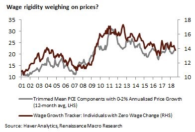 Wage Rigidity Weighing On Prices?