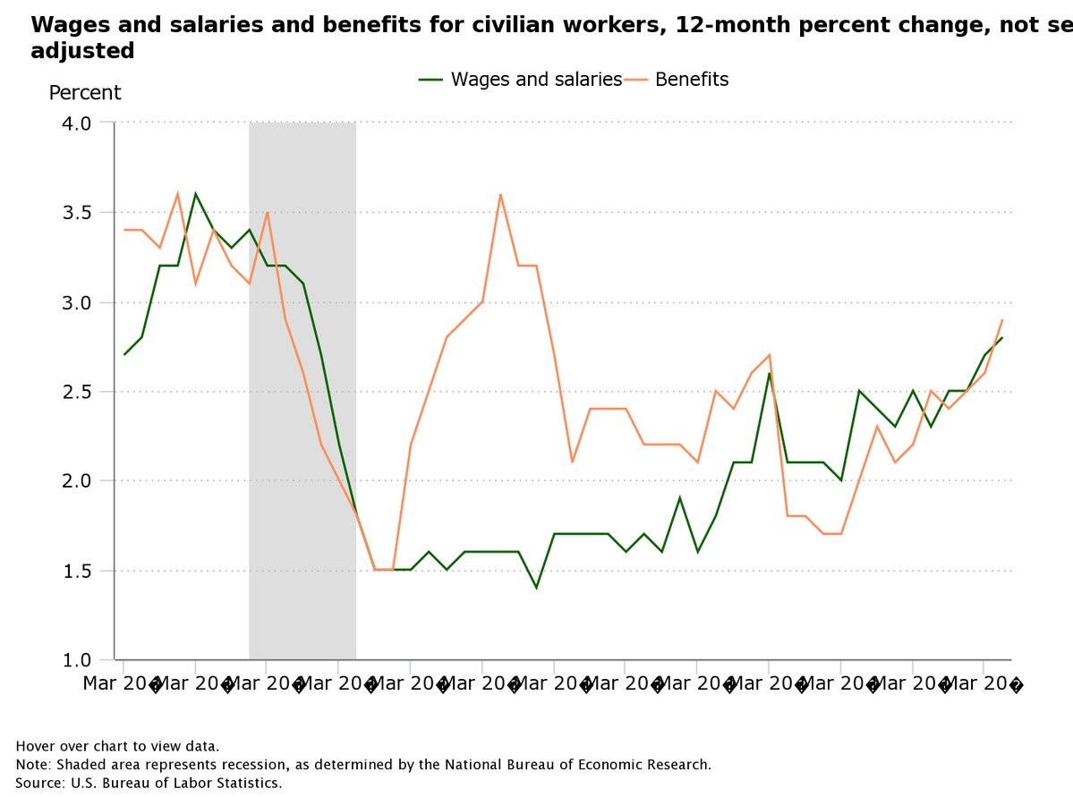 Wages & Benefit Growth