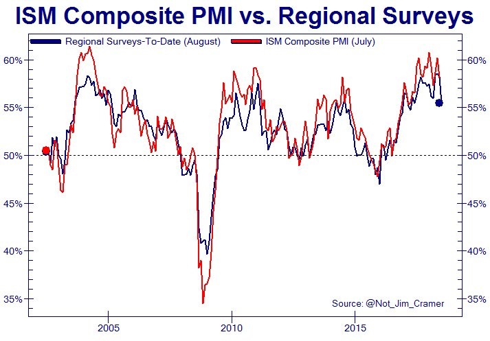 ISM Composite PMI vs. Regional Surveys