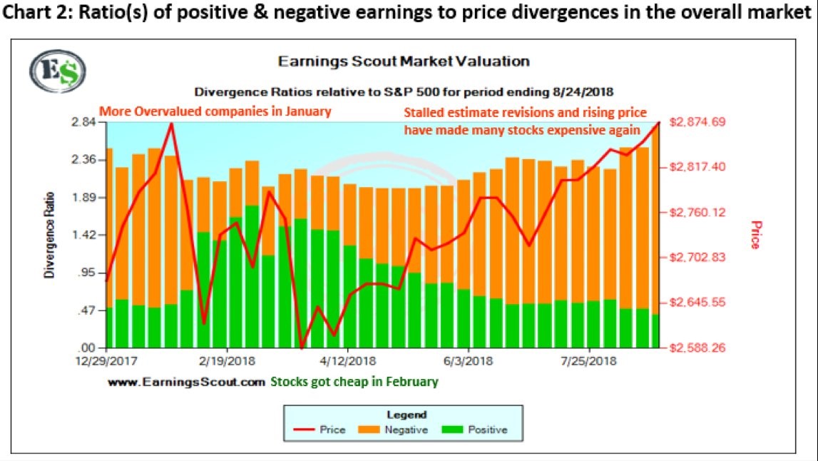 Market Valuation. Ratio of Positive & Negative Earnings To Price Divergences In The Overall Market