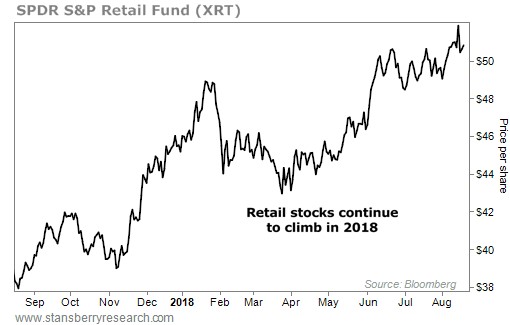 SPDR S&P Retail Fund (XRT) 