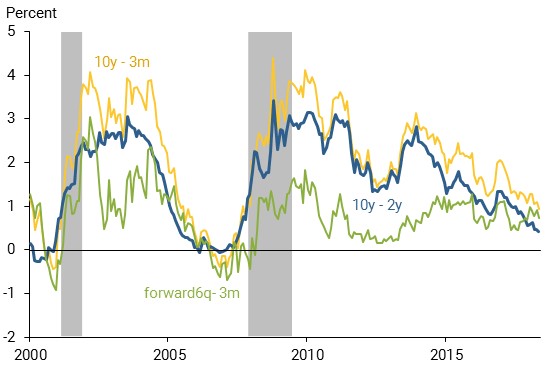 Bond Yield Spreads. San Francisco Fed. 