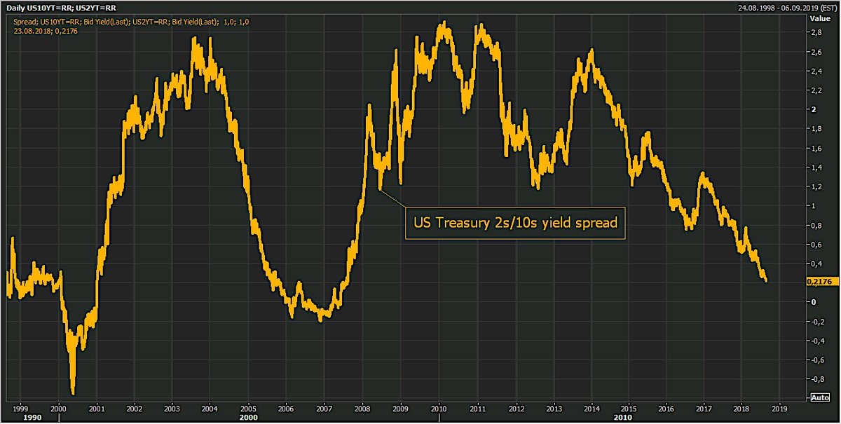US Treasury 2s/10s Yield Spread