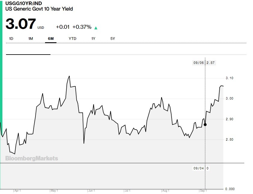 10 Year Treasury Yield. Bloomberg.  