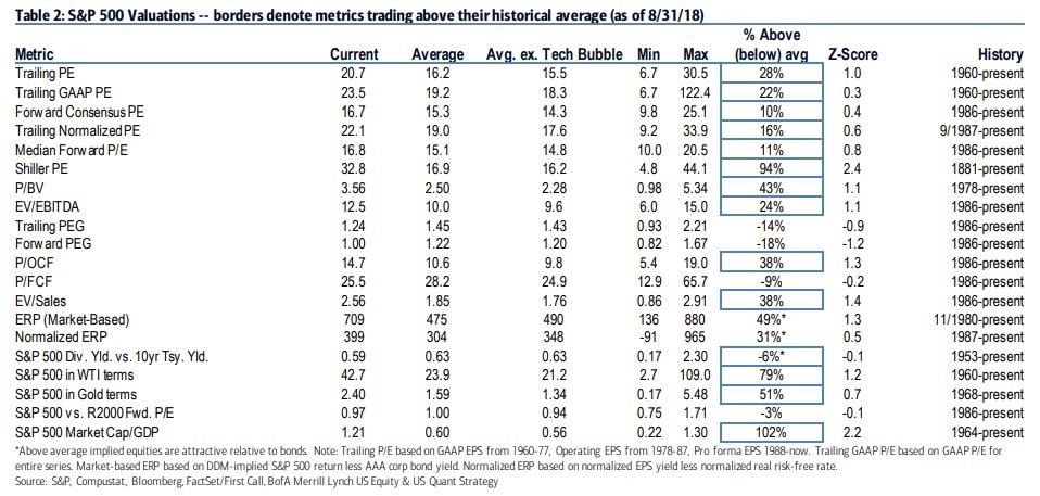 S&P 500 Valuations. Merrill Lynch. 