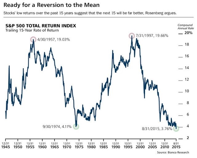 Reversion To The Mean. S&P 500 Total Return Index. Bianco Research. 