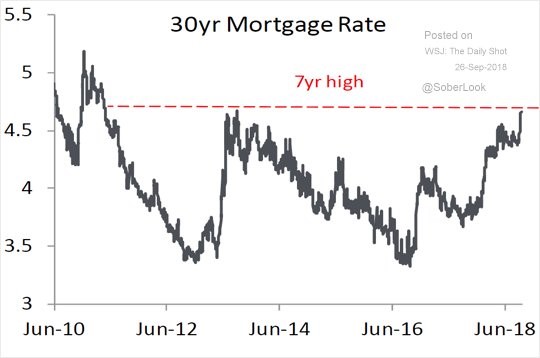 30 year mortgage rate. The Daily Shot. 