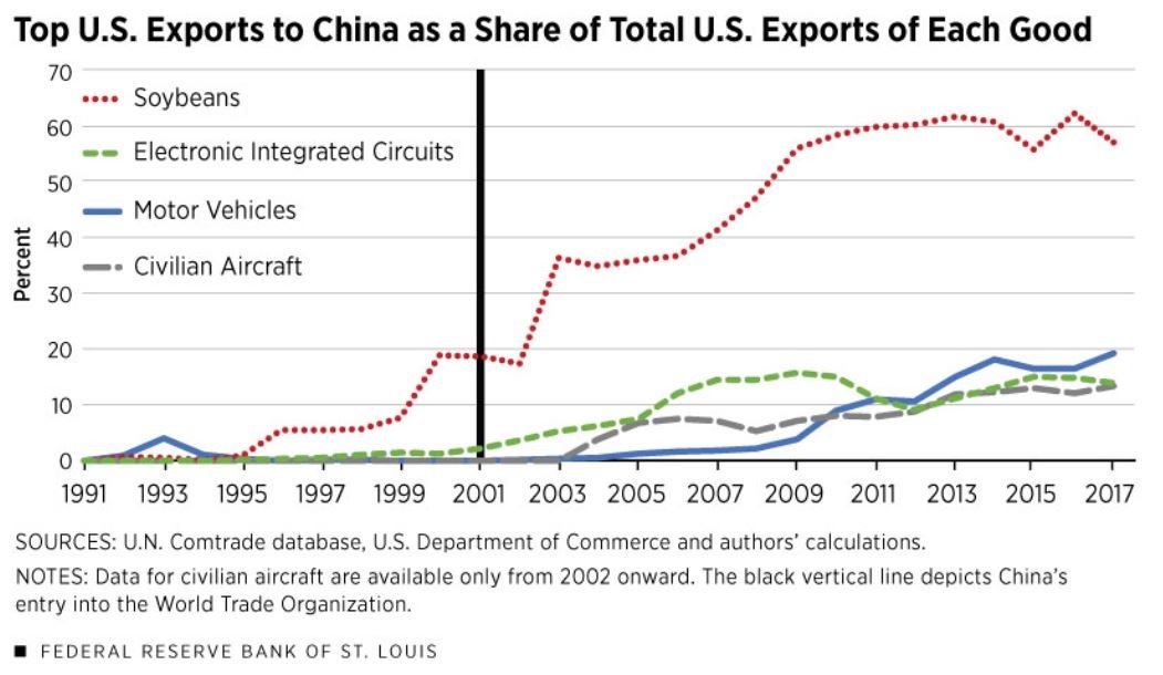 Top US Exports to china as a share of total US exports of each good. Soybeans, electronic integrated circuits, motor vehicles, civilian aircraft. Federal Reserve Bank of St. Louis.