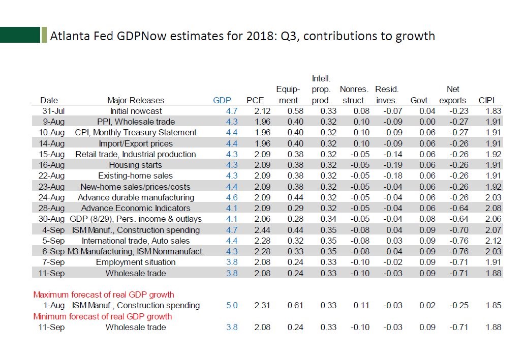 Atlanta Fed GDPNow Estimates For 2018, Q3. Atlanta Fed.