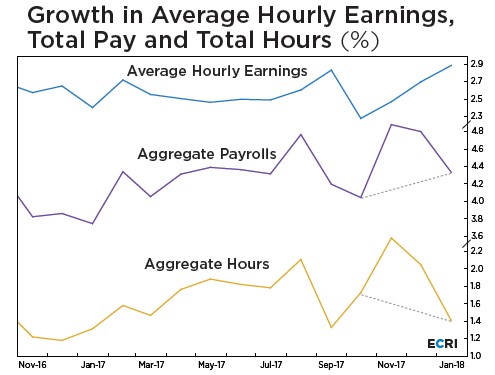 Growth in Average Hourly Earnings, Total Pay and Total Hours. ECRI.