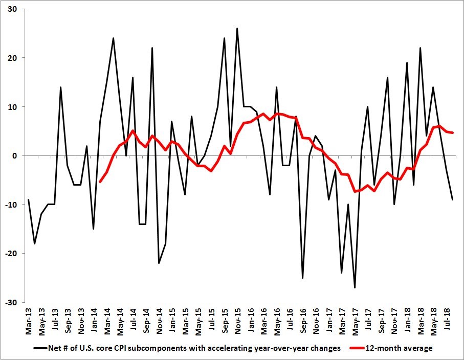 Inflation Falls: Is The Economy Even Late Cycle?